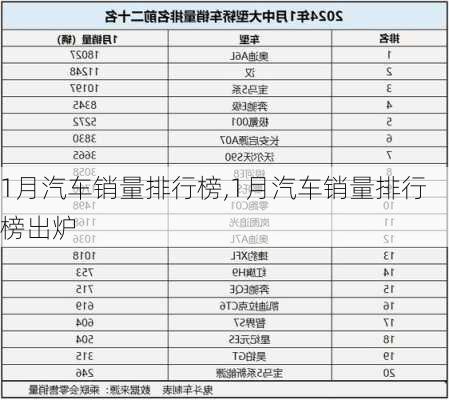 1月汽车销量排行榜,1月汽车销量排行榜出炉