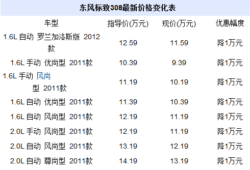 2014版标致308,2014版标致308ABS多少钱