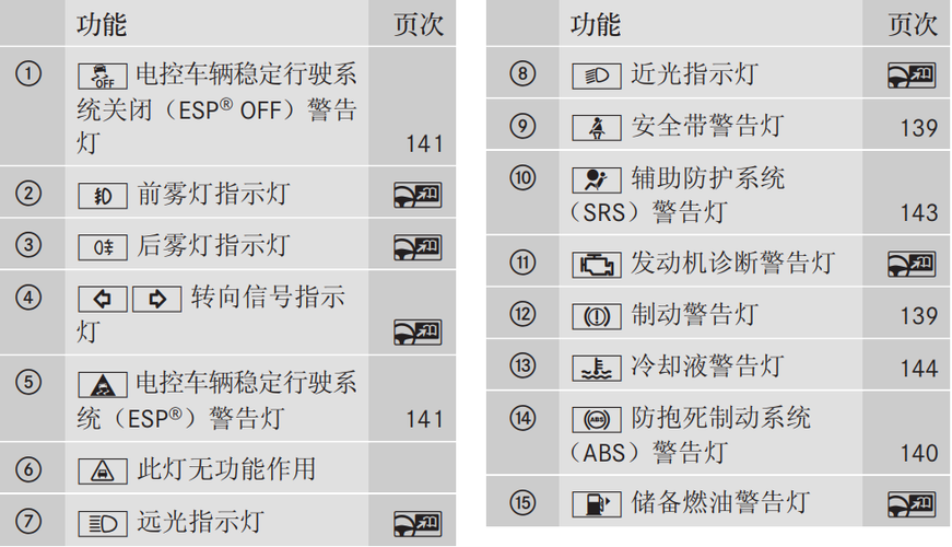 奔奔汽车仪表盘图标大全,奔奔汽车仪表盘图标大全黄色车身