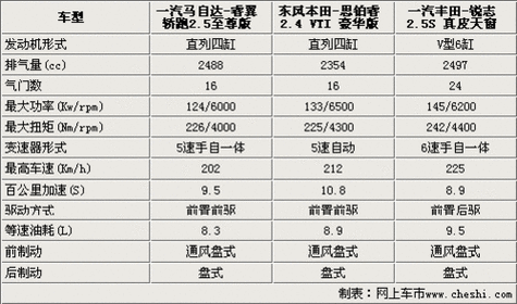 东风本田竞瑞参数表,东风本田竞瑞参数表图片